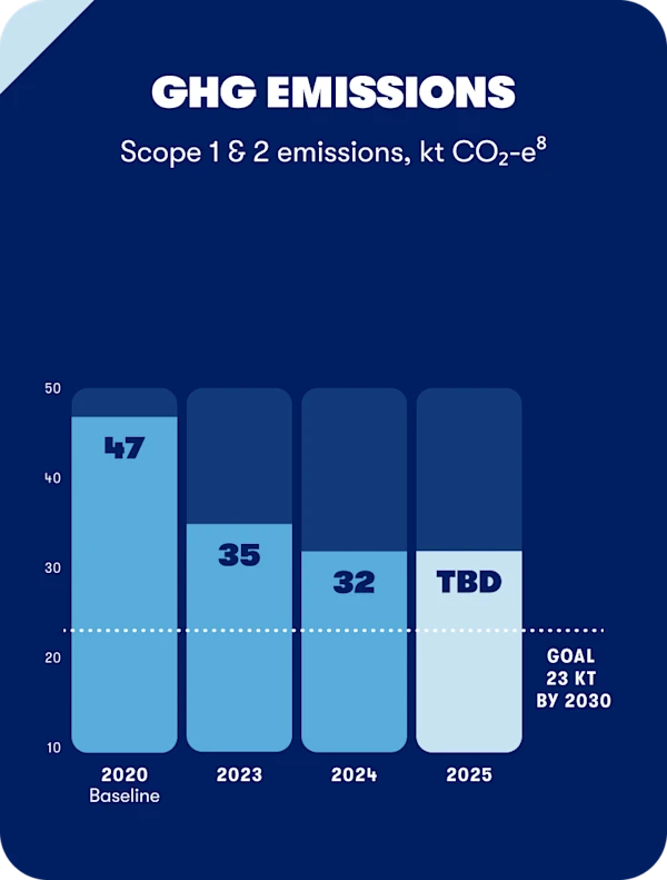 Scope 1 & 2 emissions, kt CO2-e8