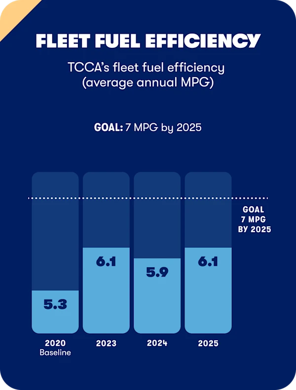 TCCA’s fleet fuel efficiency
(average annual MPG). GOAL: 7 MPG by 2025