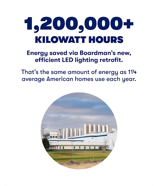 1,200,000+ kilowatt-hours. Energy saved via Boardman’s new, efficient LED lighting retrofit. That’s the same amount of energy as 114 average American homes use each year.