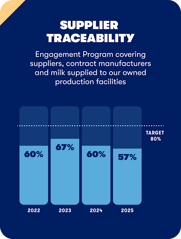 Supplier
Traceability -Engagement Program covering suppliers, contract manufacturers and milk supplied to our owned production facilities
