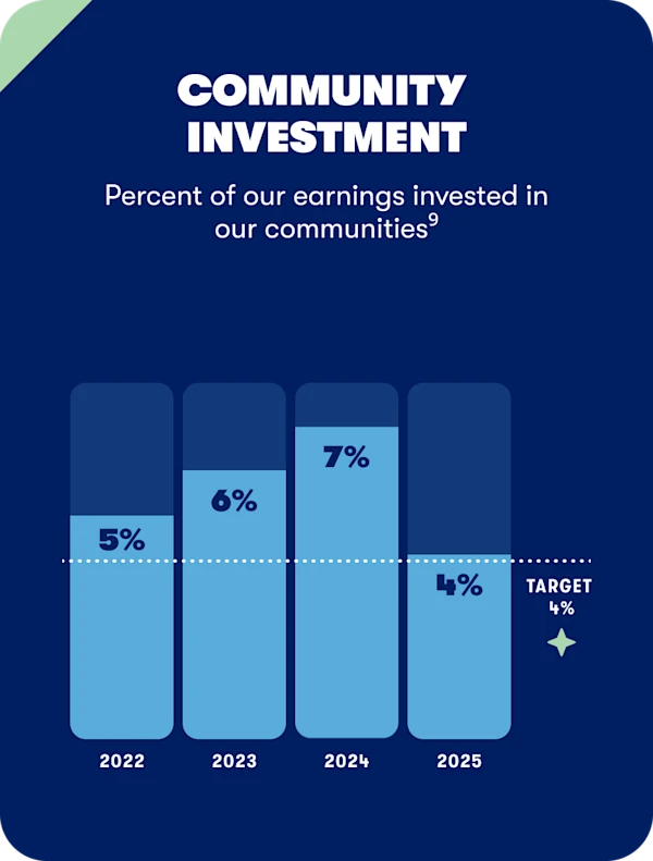 Community
Investment - Percent of our earnings invested in our communities