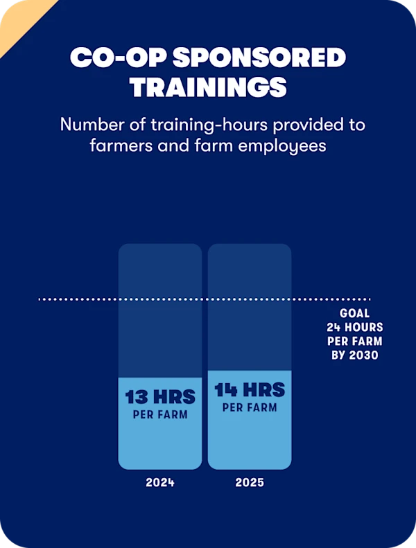 Co-op sponsored trainings data - Number of training-hours provided to
farmers and farm employees