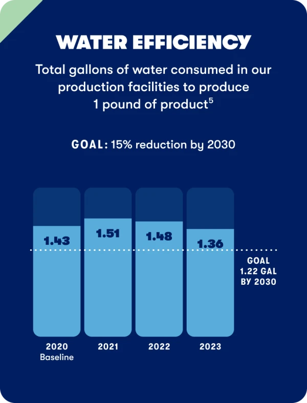 Water efficiency graph