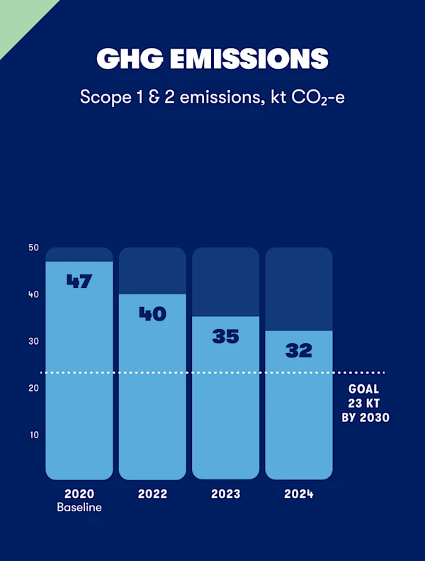 2 ghg emissions