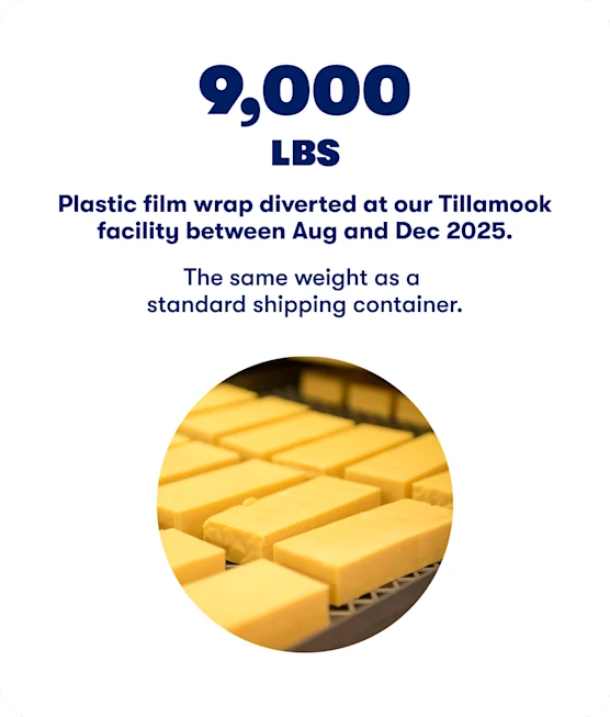9,000 lbs
Plastic film wrap diverted at our Tillamook facility between Aug and Dec 2025. The same weight as a standard shipping container.