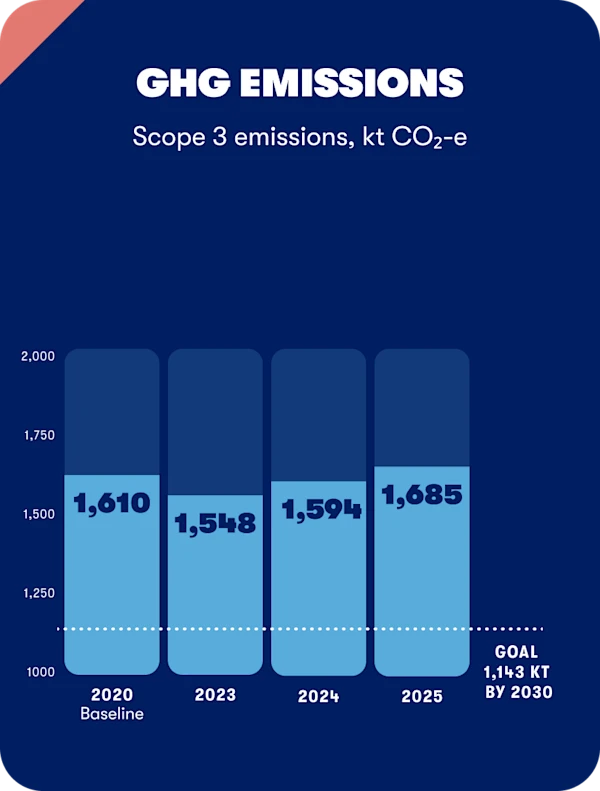 Scope 3 emissions, kt CO2-e8