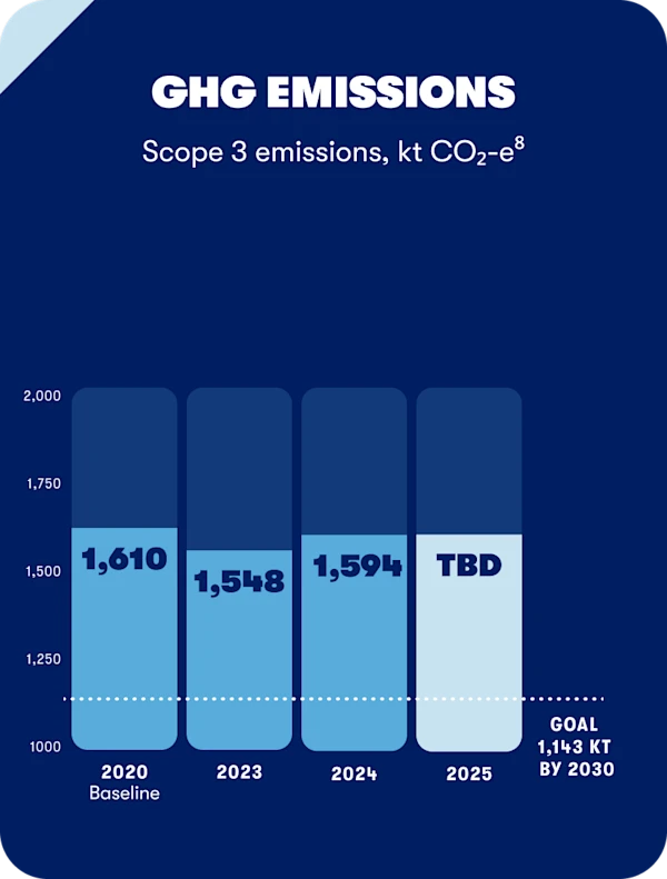Scope 3 emissions, kt CO2-e8