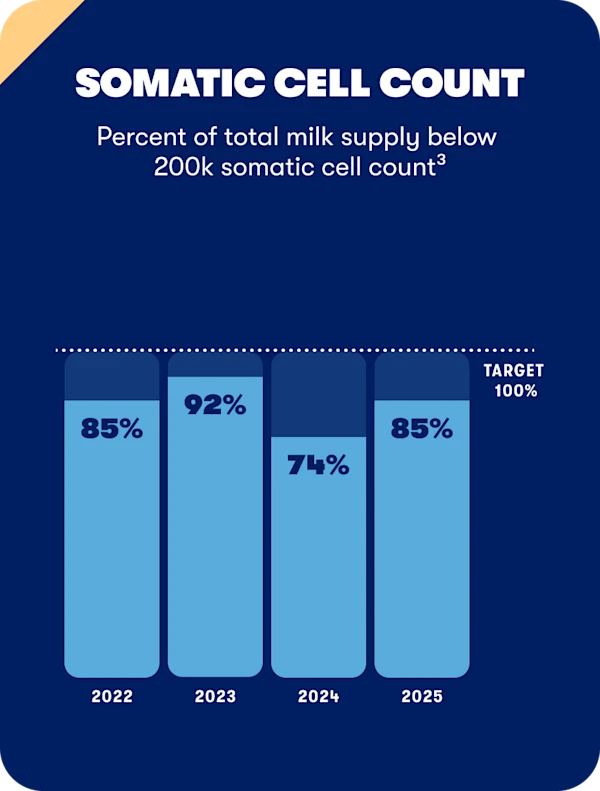SOMATIC CELL COUNT - Percent of total milk supply below
200k somatic cell count
