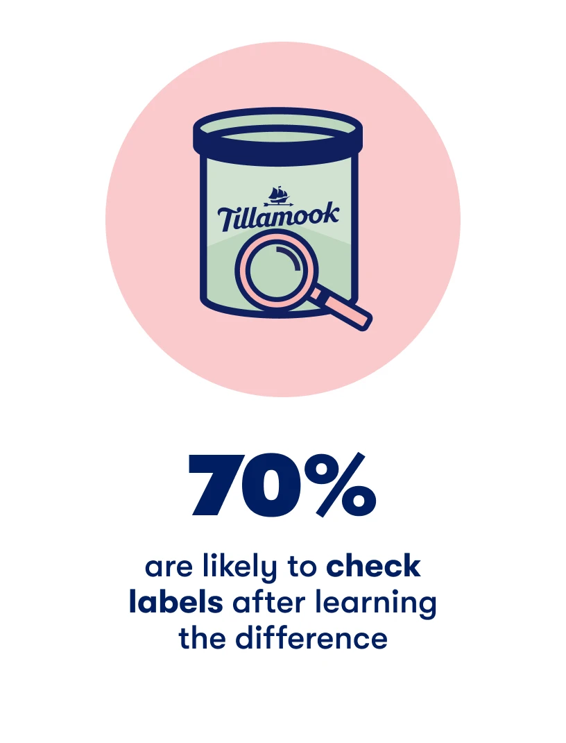 70% are likely to check labels after learning the difference