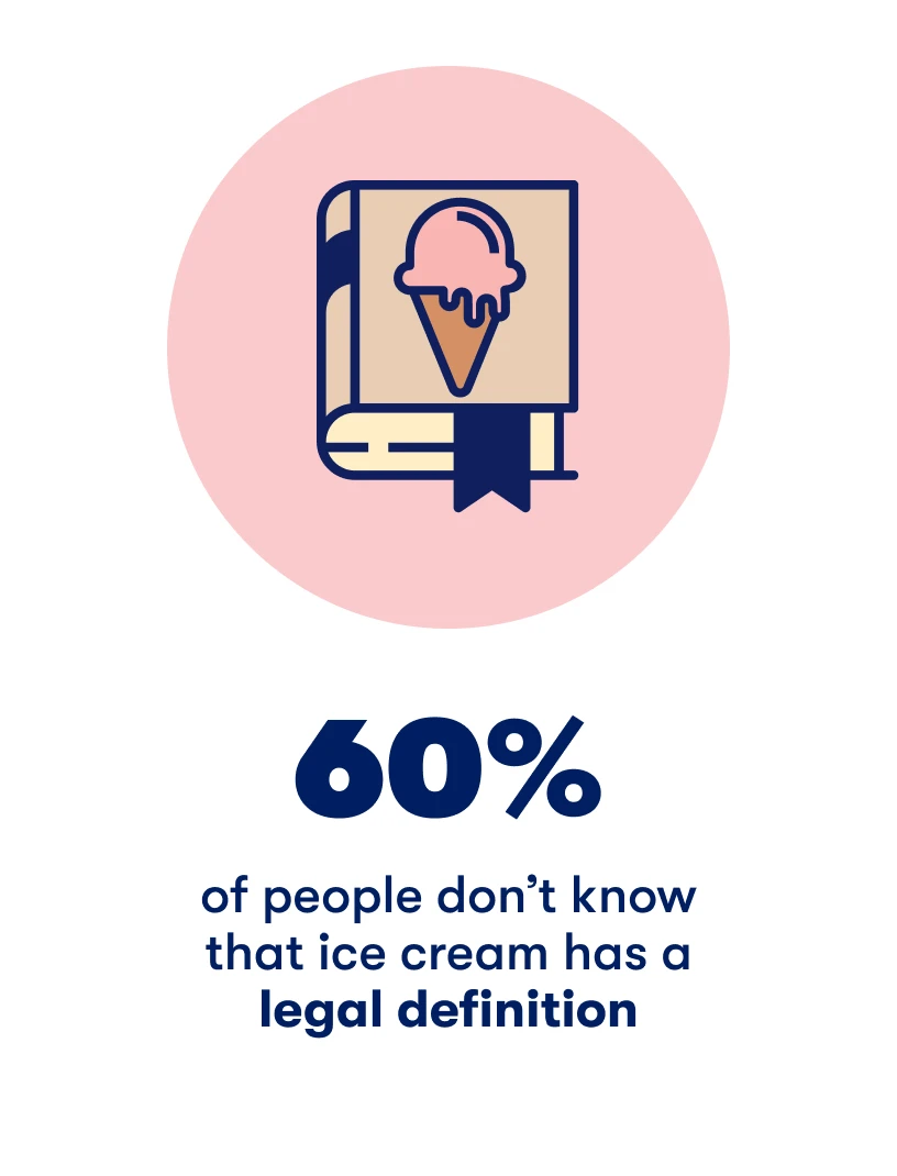 60% of people don’t know that ice cream has a legal definition