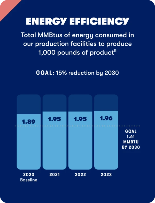 Energy efficiency chart