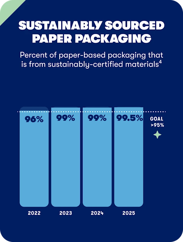 Sustainably sourced paper packaging - Percent of paper-based packaging that is from sustainably-certified materials.