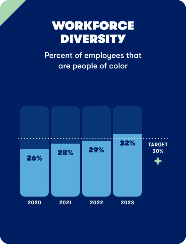 Tillamook employee workforce diversity graph