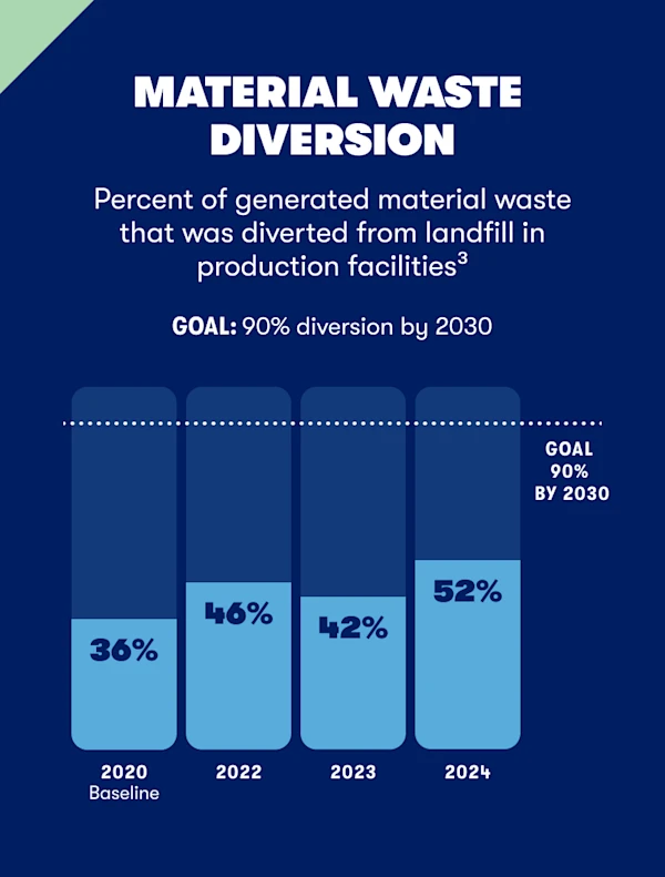 06-material-waste-diversion