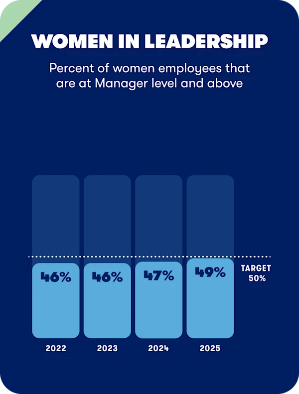 Women in Leadership - Percent women employees that are at Manager level and above