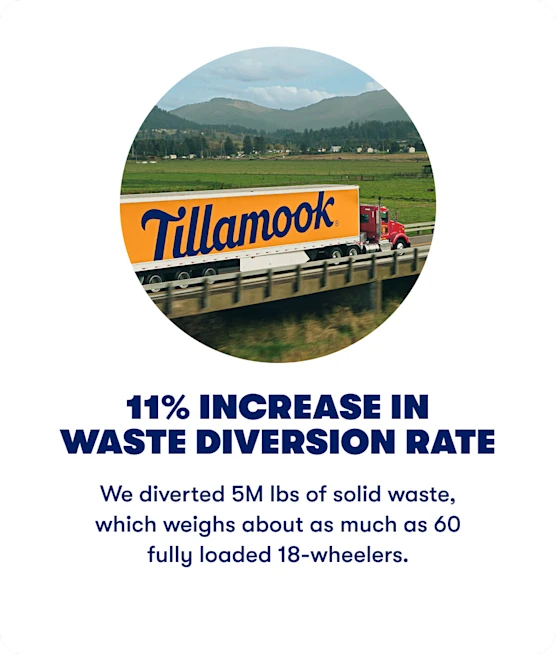 11% Increase in Waste Diversion Rate