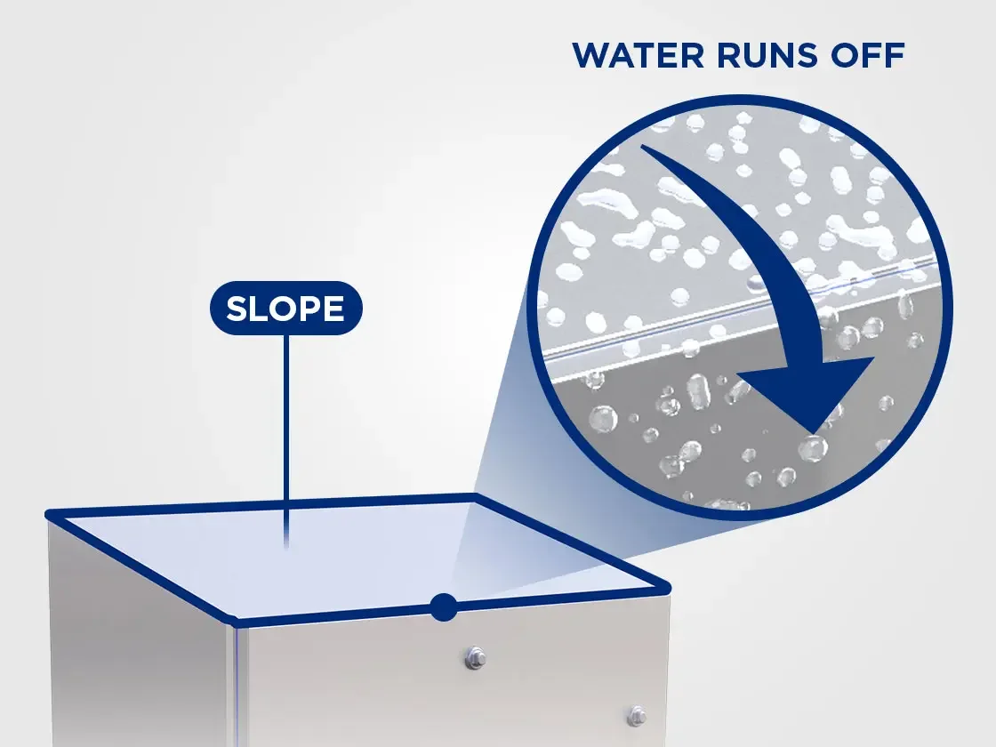 Sloped surfaces shed water and contaminants