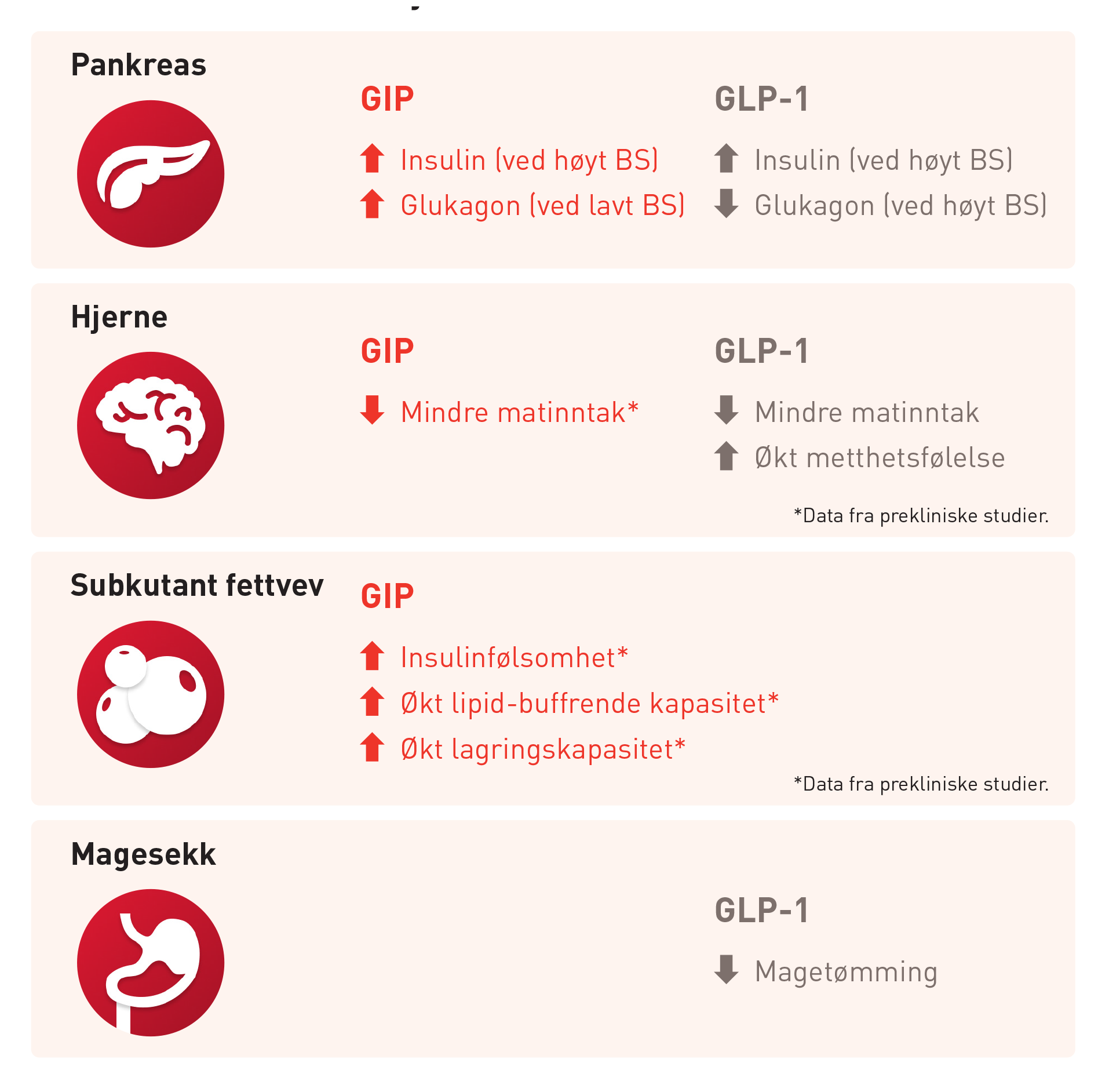 GIP og GLP-1: likheter og forskjeller