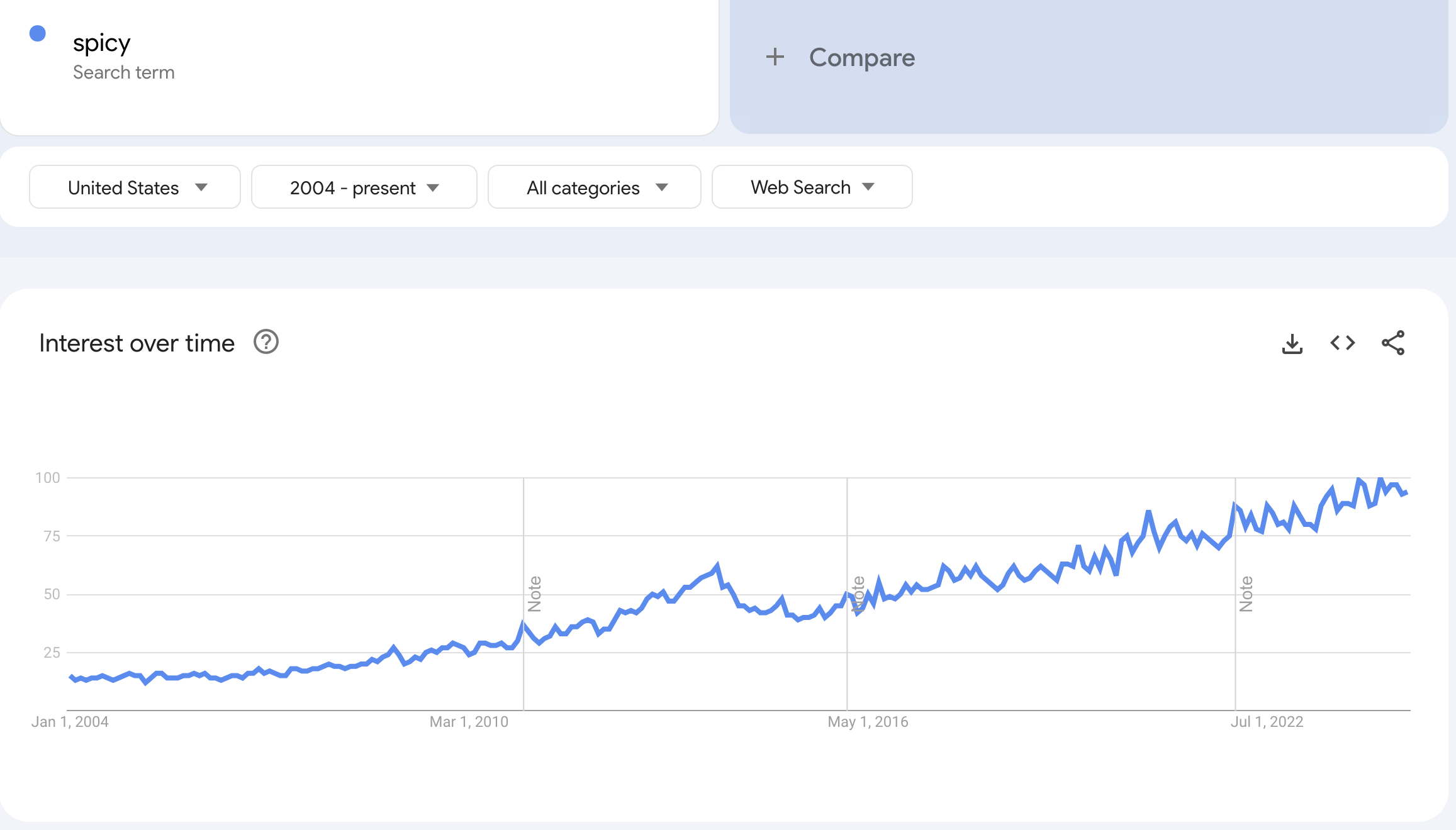 Google-Trends-Spicy