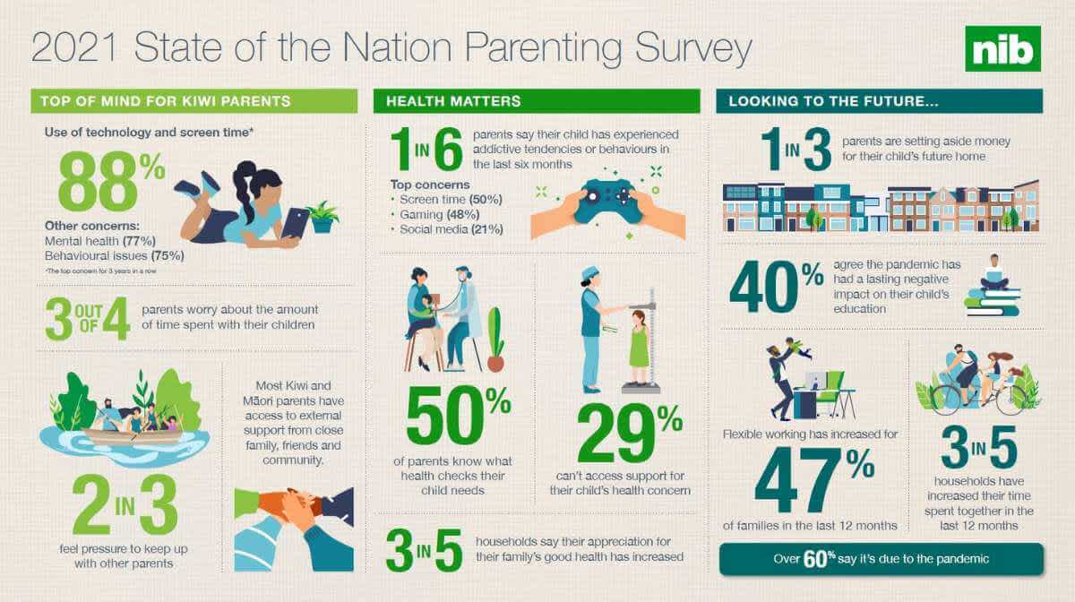 2021 Parenting survey via nib