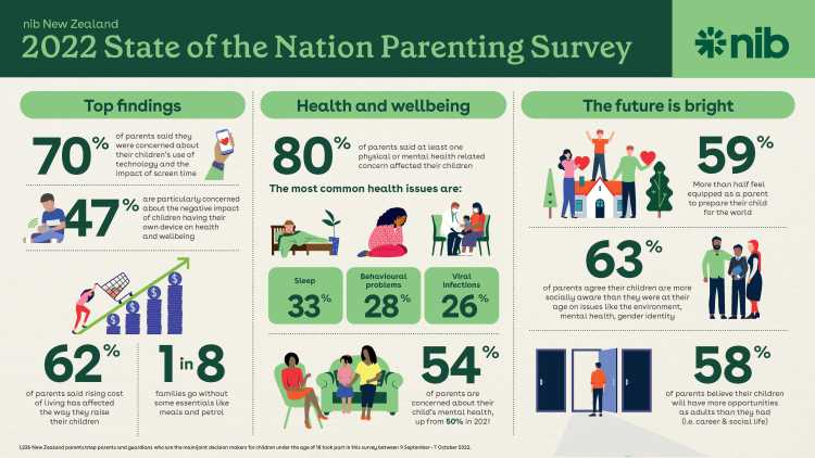 nib Parenting Survey March 2023