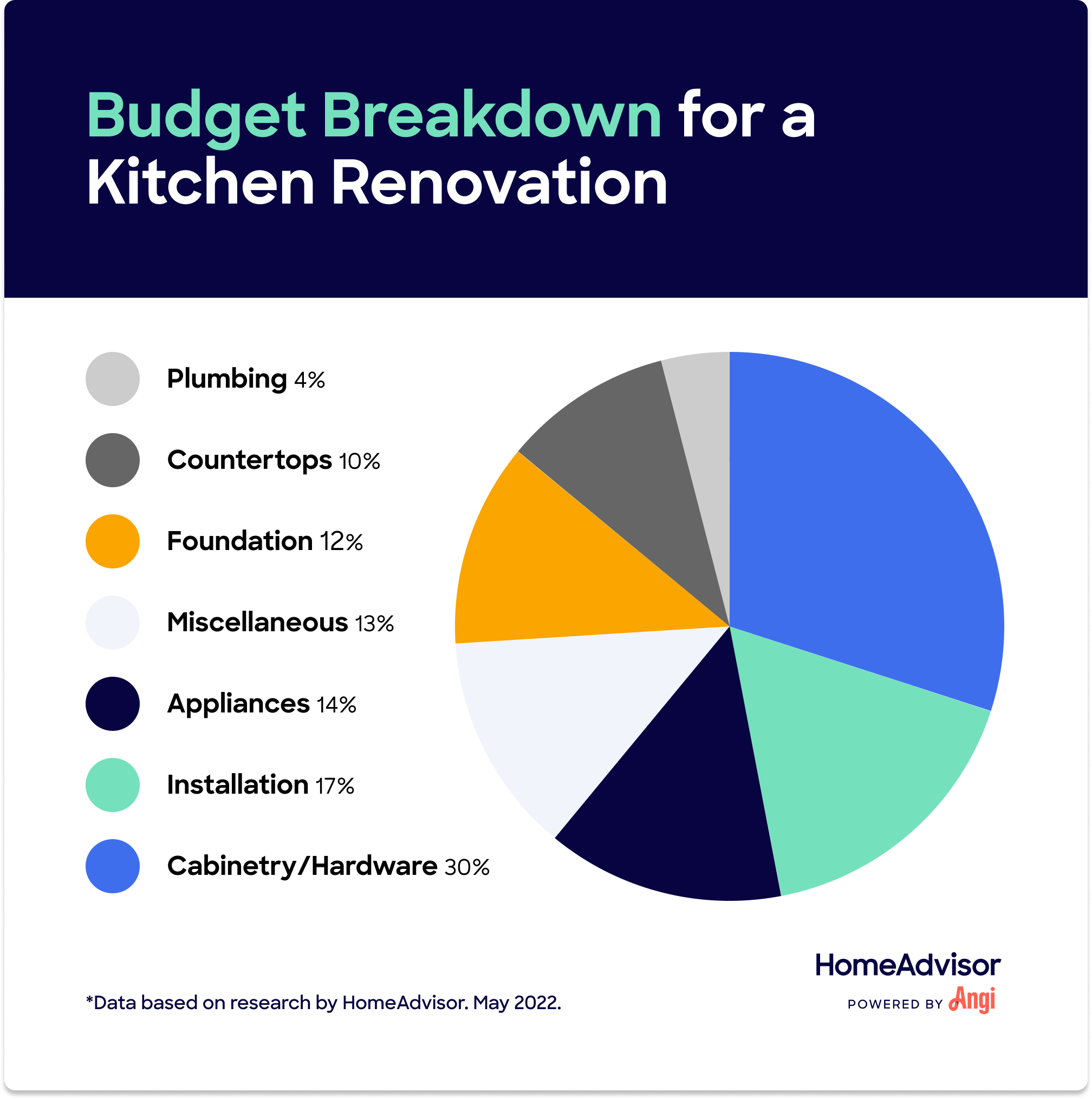 Budgeting for Home Renovation 2022 Cost Considerations