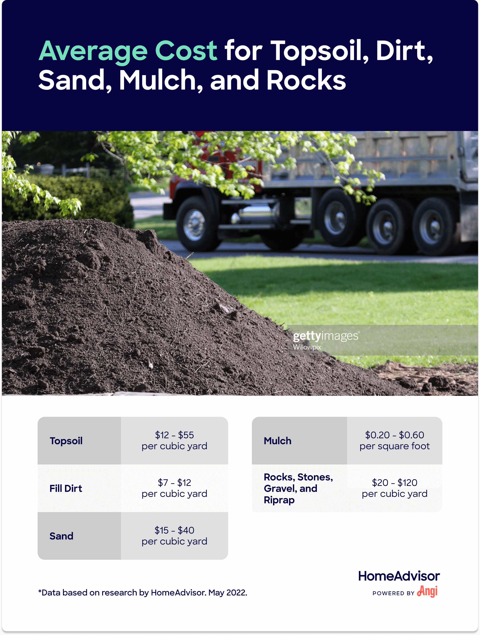 Whats the Average Cost for Topsoil, Fill Dirt, or Sand?