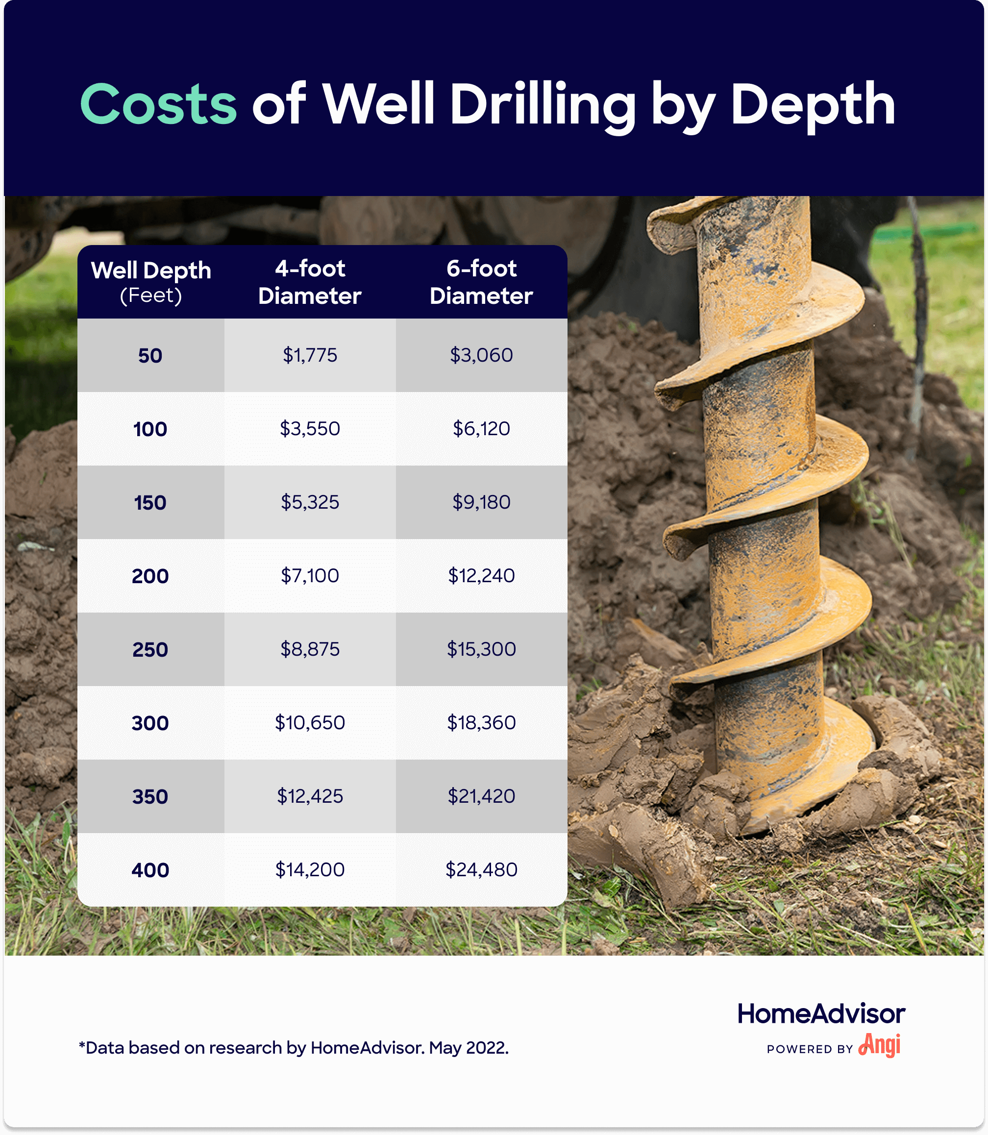 2022 Well Drilling Costs Per Foot