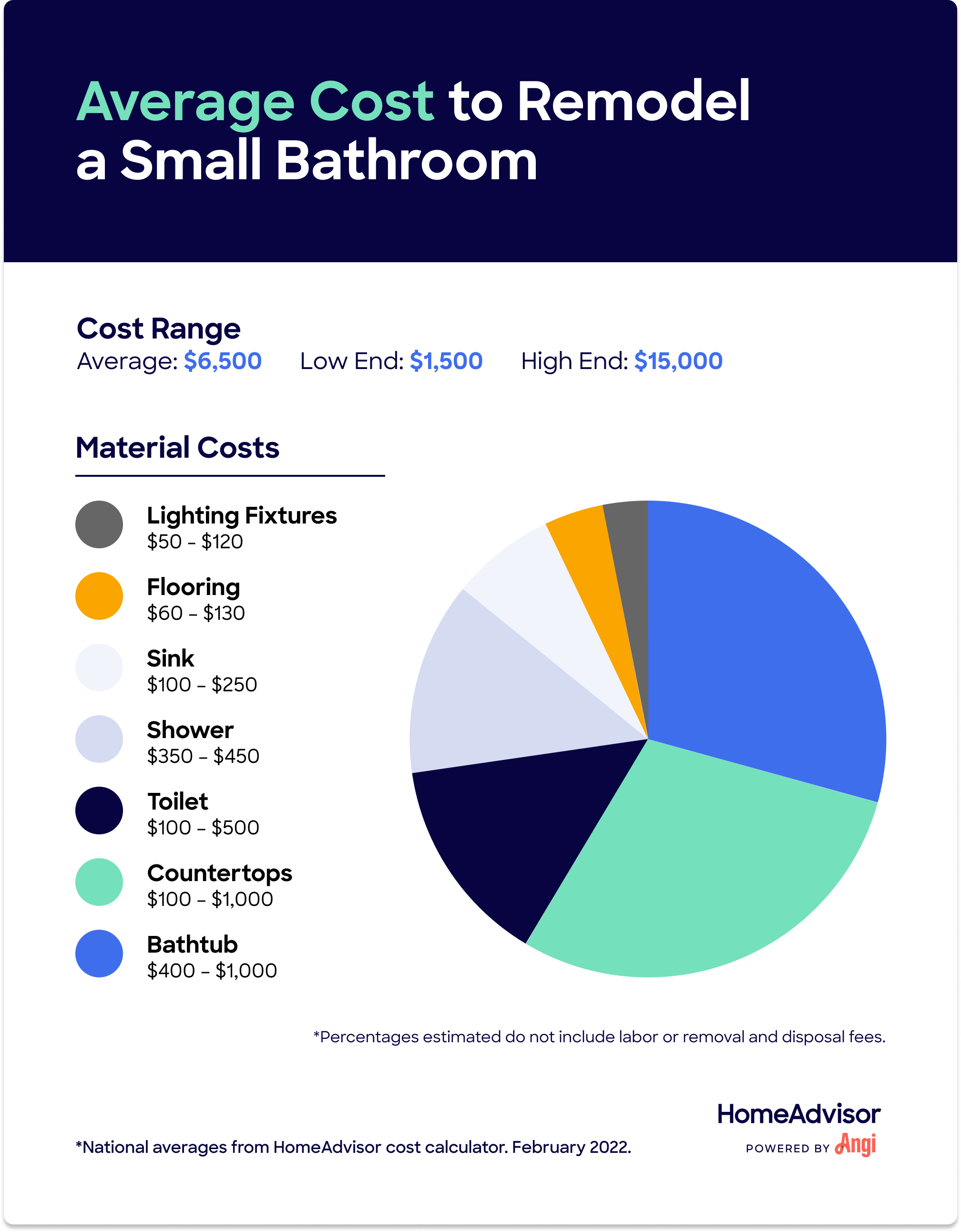 how-much-do-small-bathroom-remodels-or-renovations-cost-in-2024