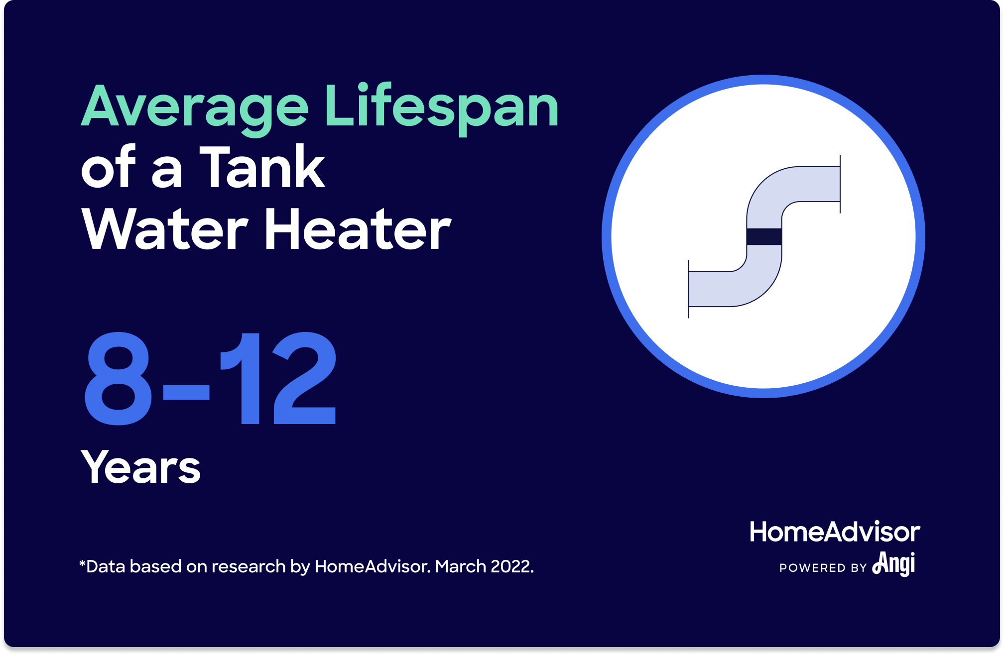  The average lifespan of a tank water heater ranges from 8 to 12 years