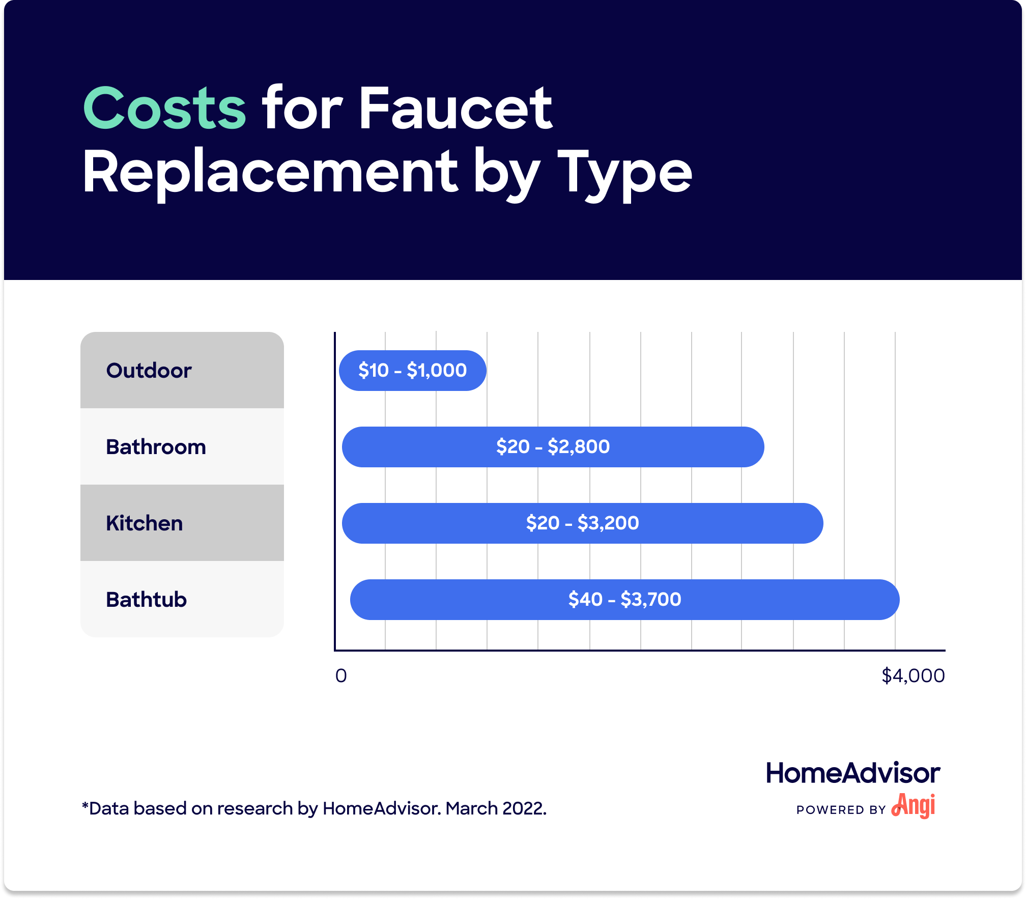 Faucet replacement costs compared by type, with kitchen faucets ranging from $20 to $3,200