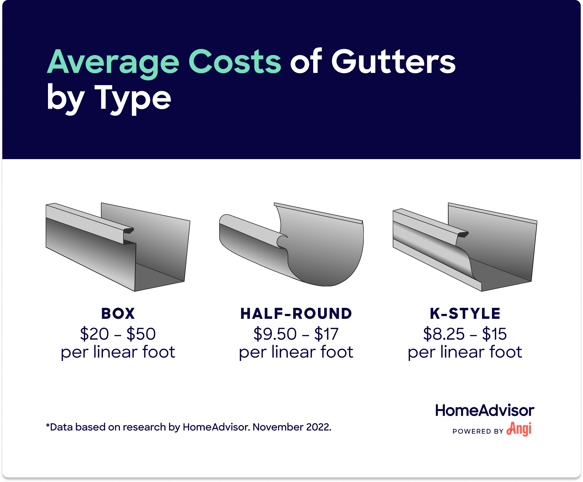 how-much-do-gutter-repairs-cost-on-average