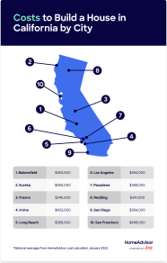 How Much Does It Cost To Build A House From The Ground Up In California 