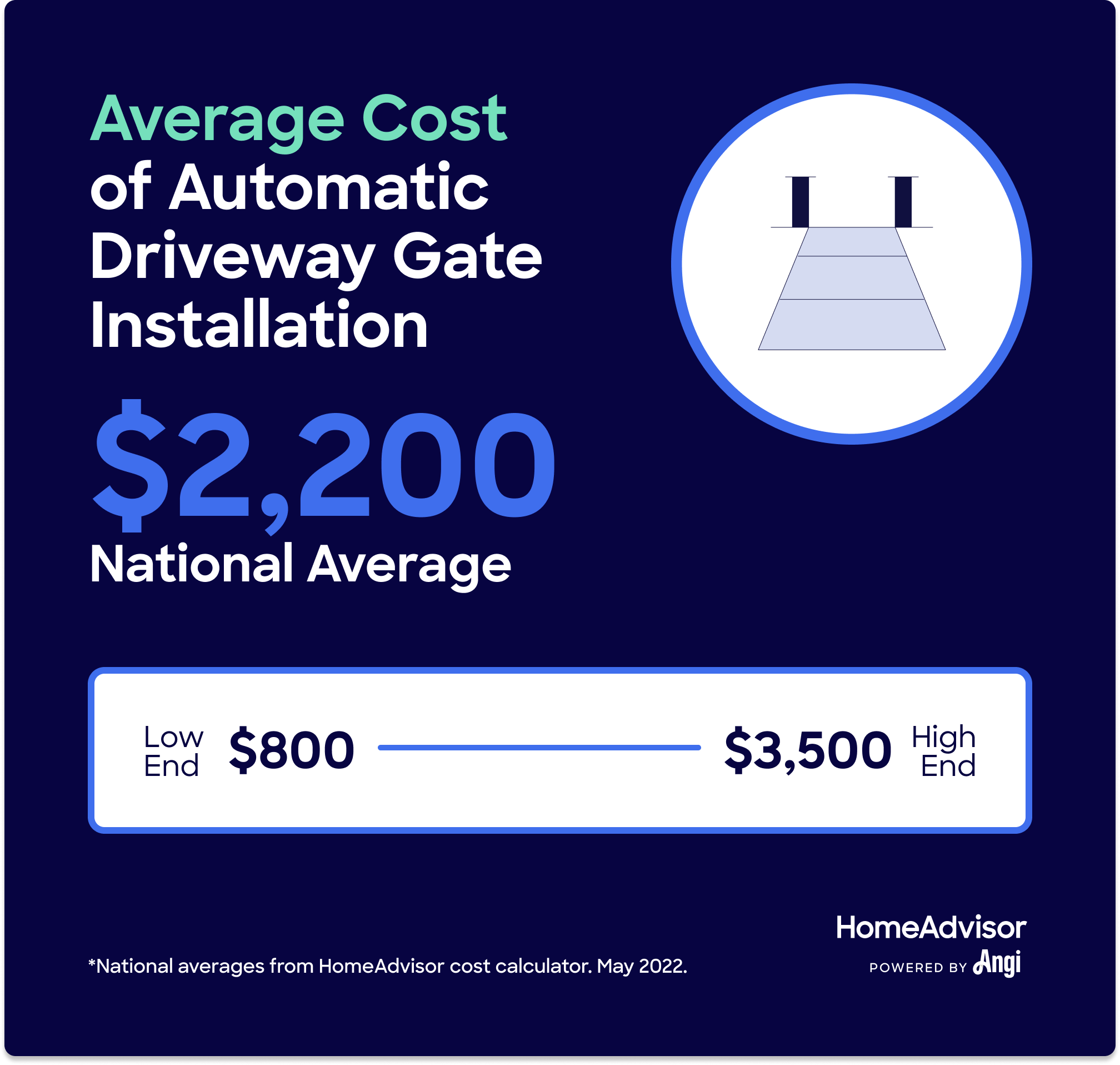 gate cost