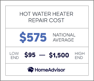 average cost to repair a hot water heater is $575 or $95 to $1,500