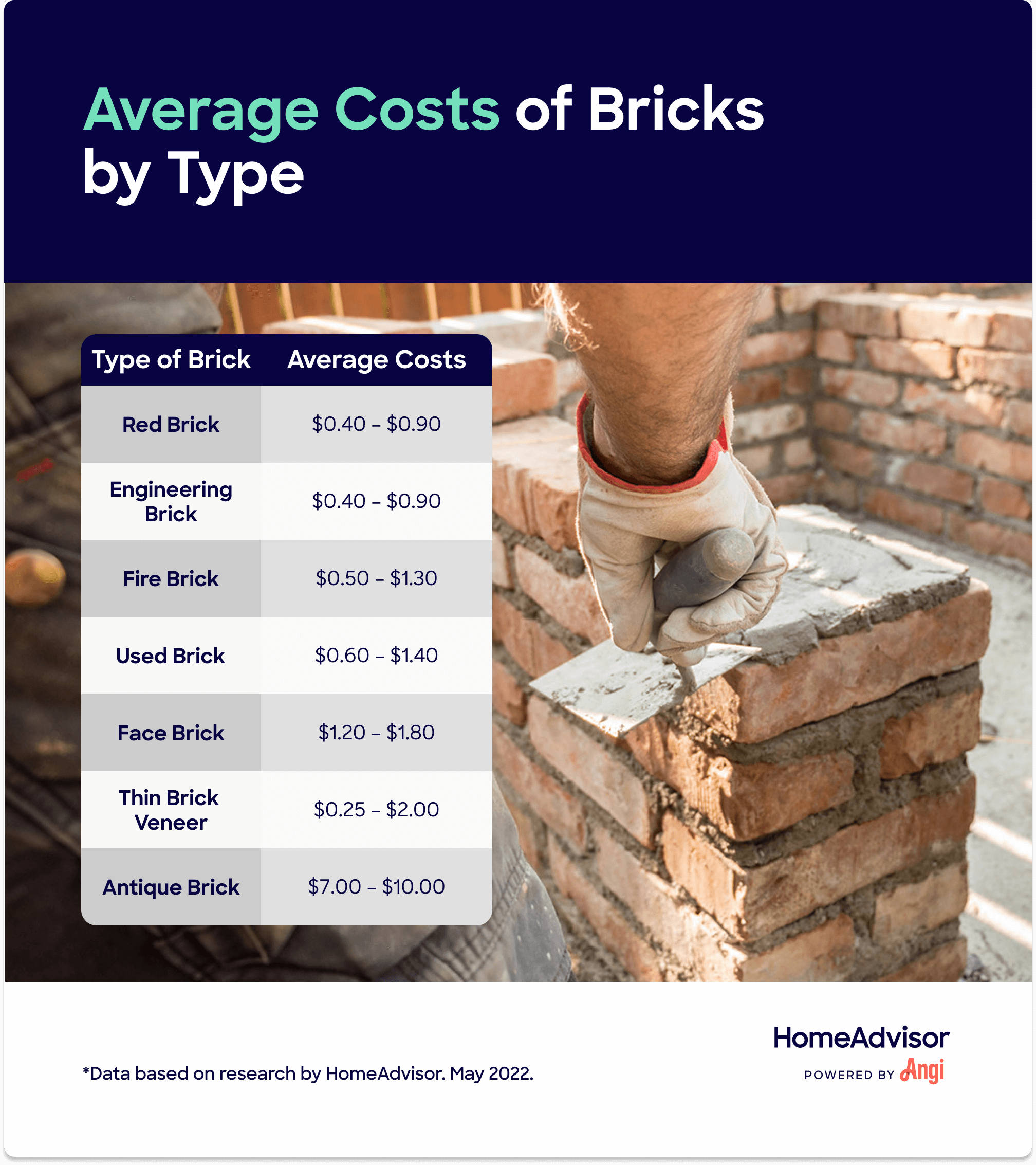 Average Costs Of 7 Brick Types Including Red Brick Fire Brick And   Average Cost Of Bricks By Type 