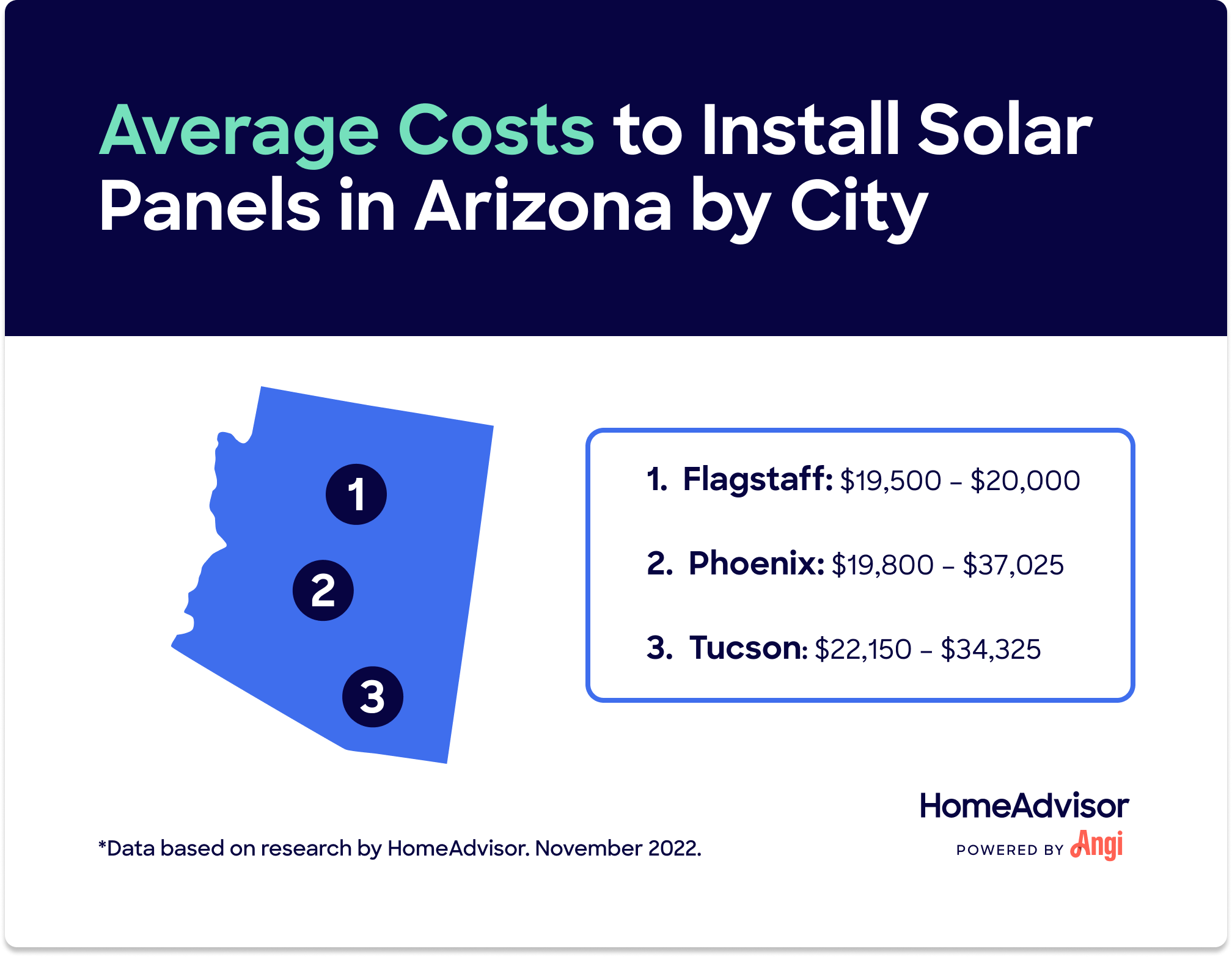 3 Arizona cities compared by average costs to install solar panels, with Tucson ranging highest