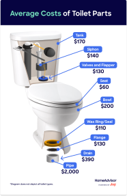 Learn How Much It Costs To Repair A Toilet 2023 