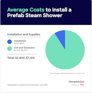 How Much Does A Prefab Shower Cost At Ronald Hunt Blog