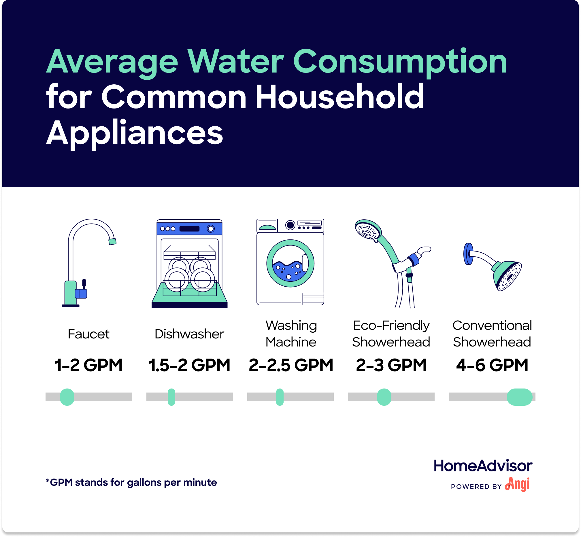 https://images.ctfassets.net/jarihqritqht/35Ogr7Y7qvlJpOM4MQFKFY/d3d2904eb82350adcf10af944bc3e17f/water-consumption-common-household-appliances.png