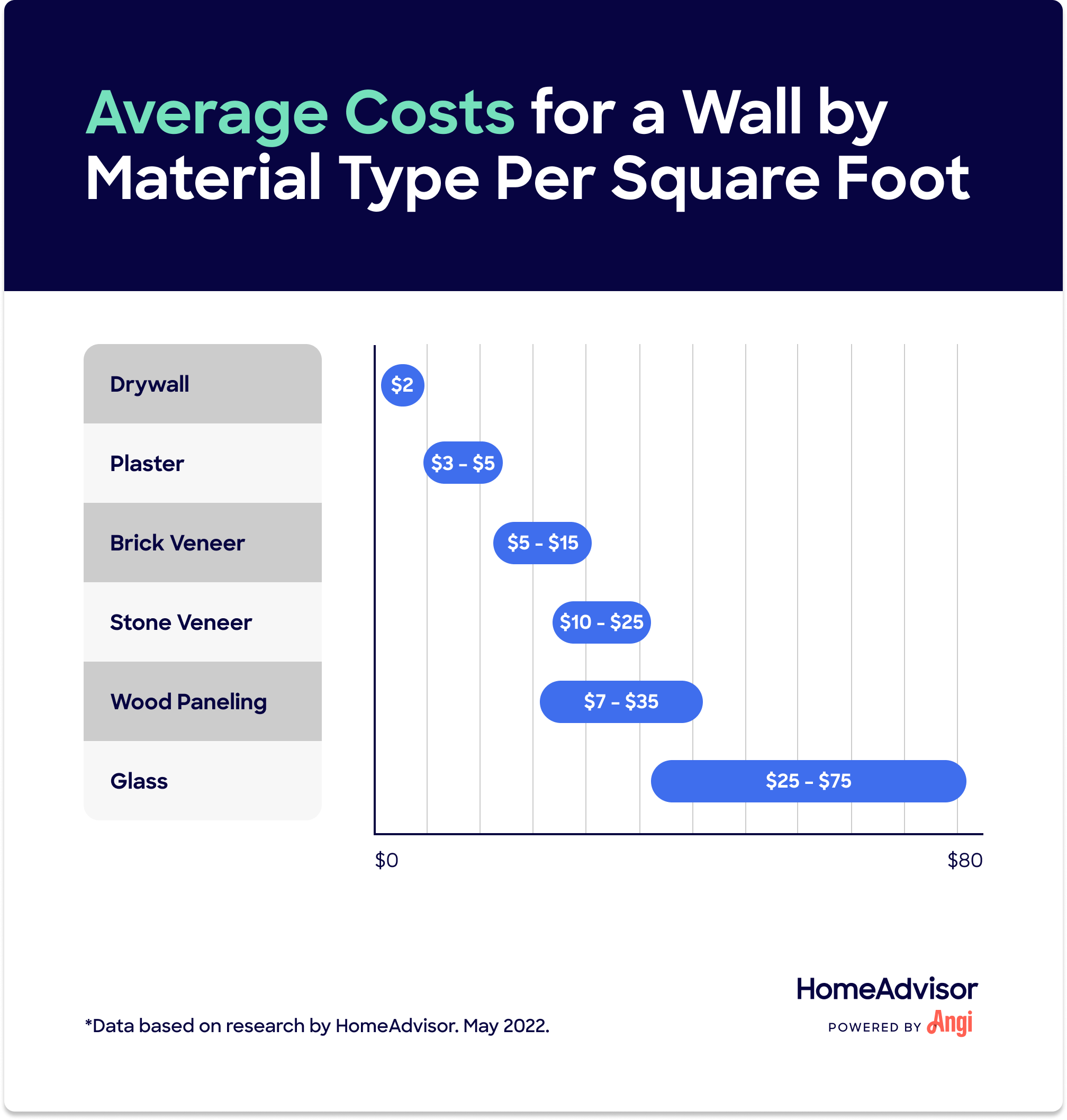 Average Costs For Wall Material 