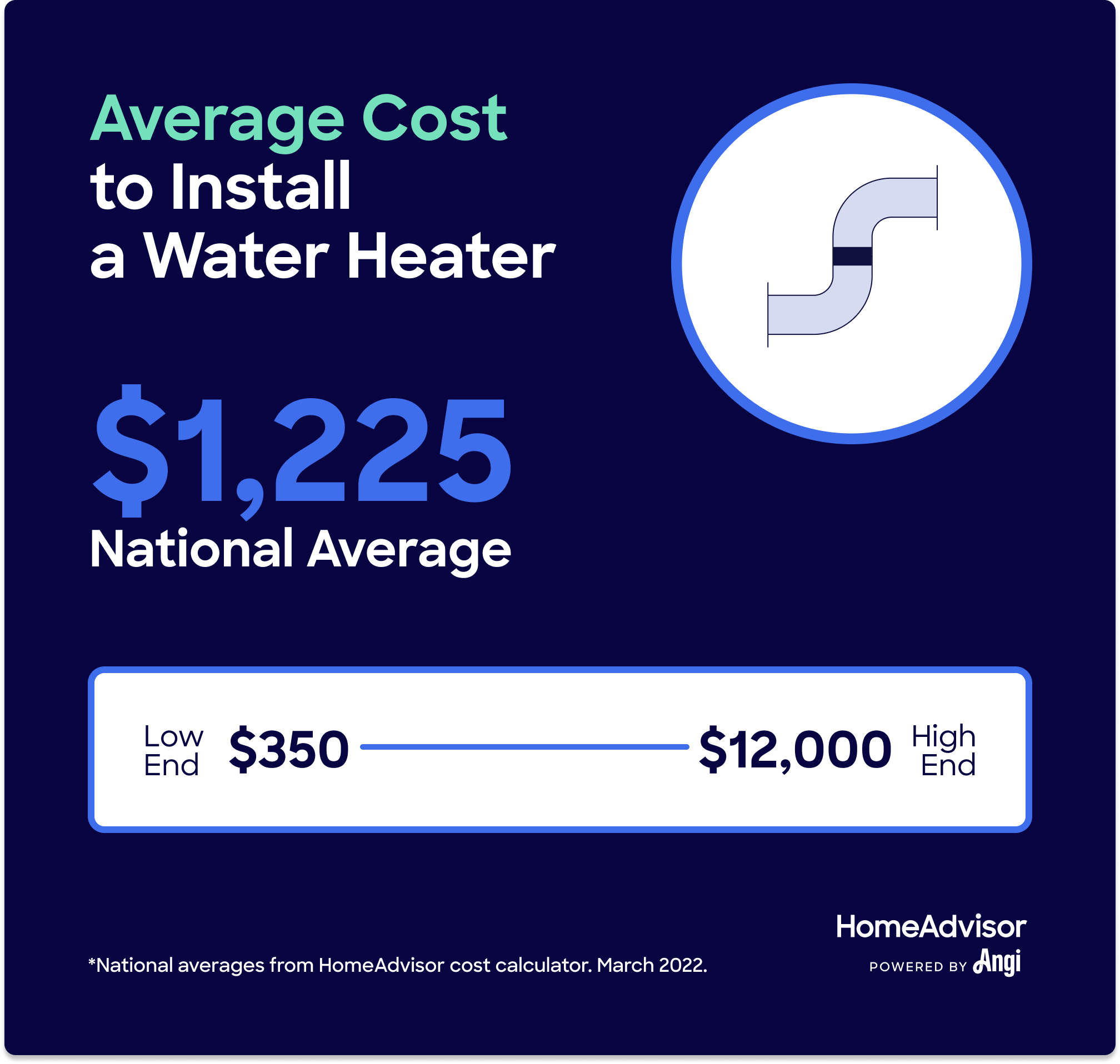 Installing a water heater averages $1,225, ranging from $350 to $12,000