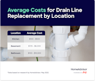 Learn How Much It Costs To Repair A Drain Line Breakage 2023 