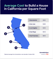 2024 Cost To Build A House In California