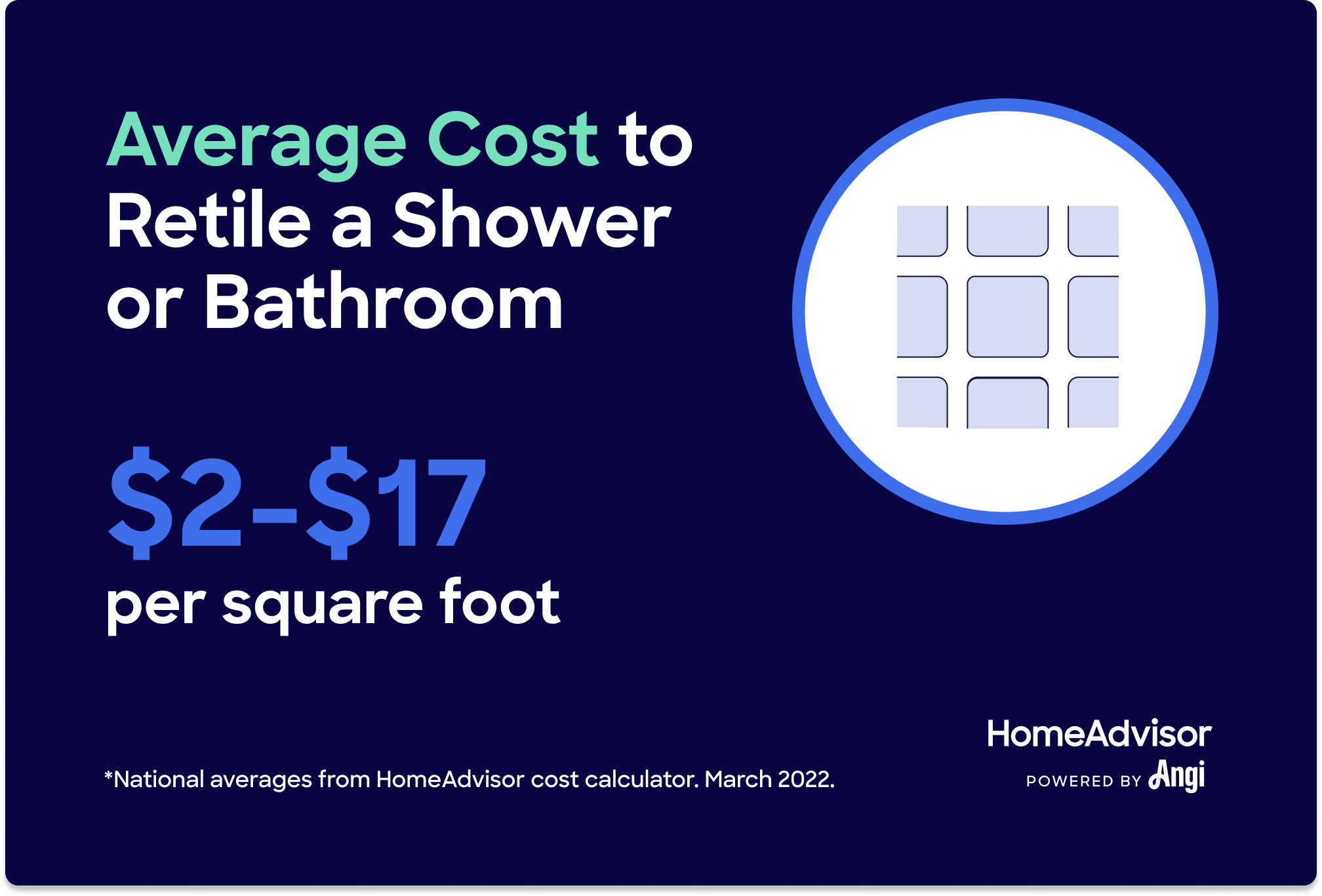 The average cost to retile a shower or bathroom is $2–$17 per square foot .