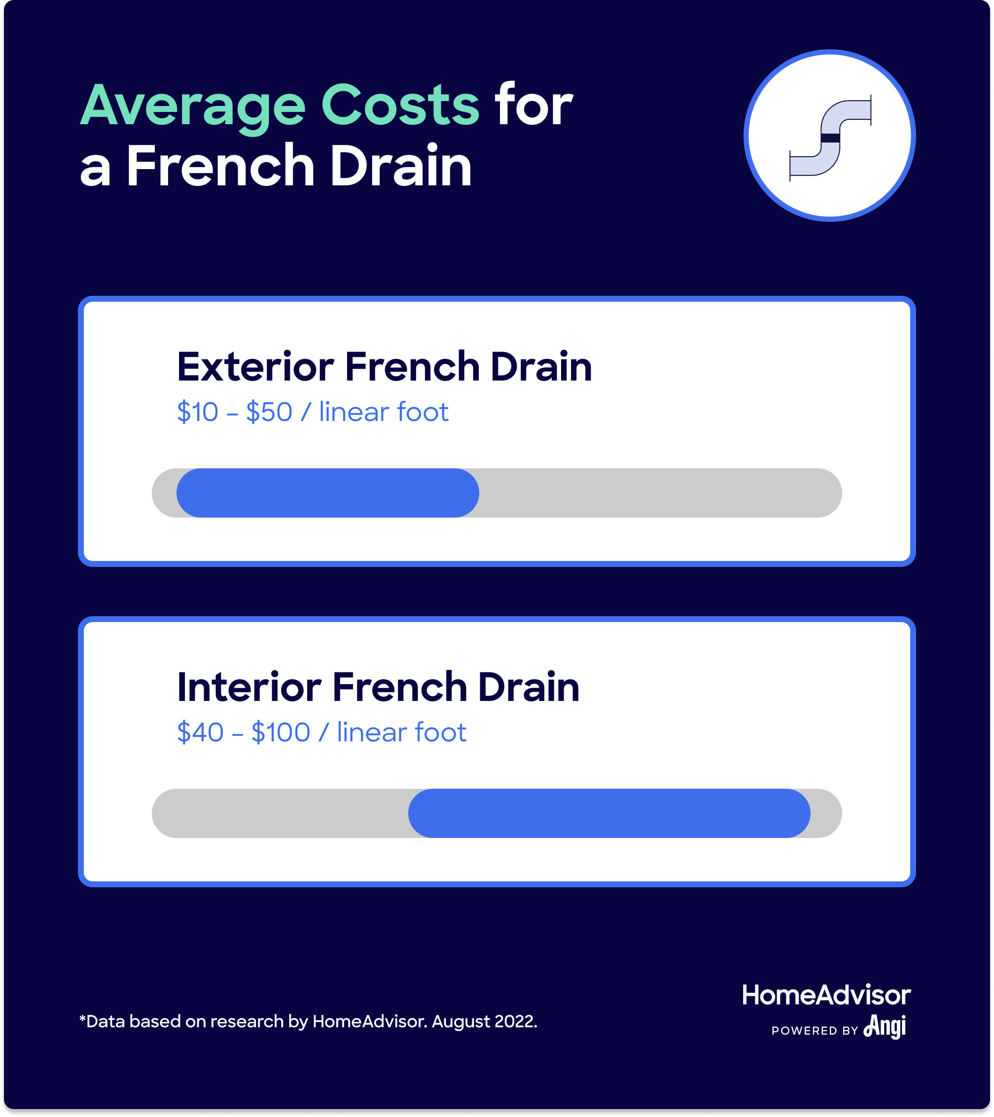 Average Cost Of Installing A French Drain System