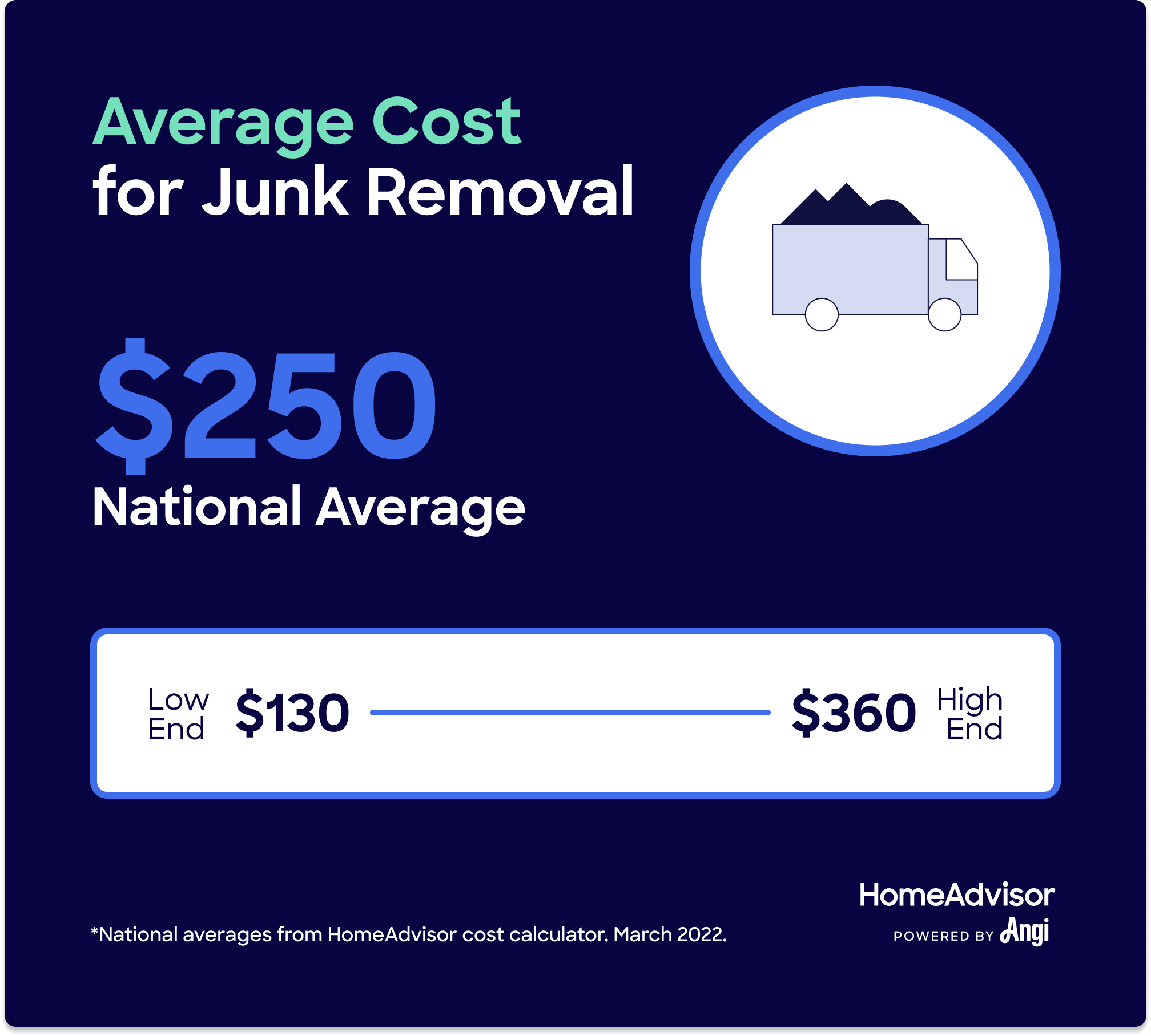 Cost of Junk Removal, Debris, Waste, & Trash Pickup