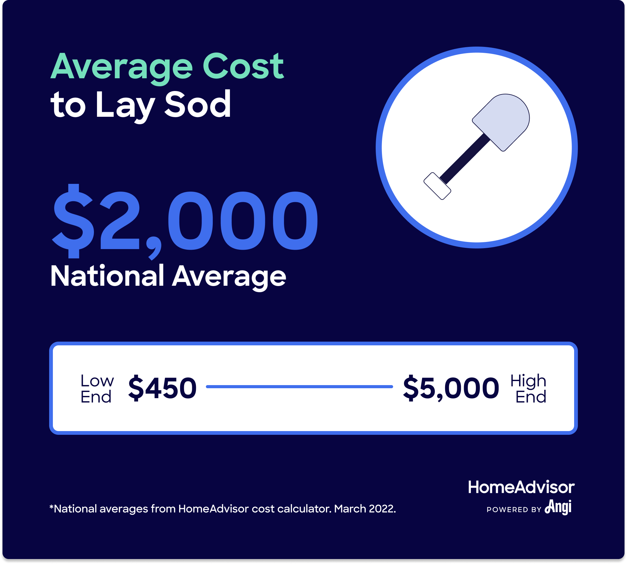 Average cost to lay sod is $2,000, ranging from $450 to $5,000