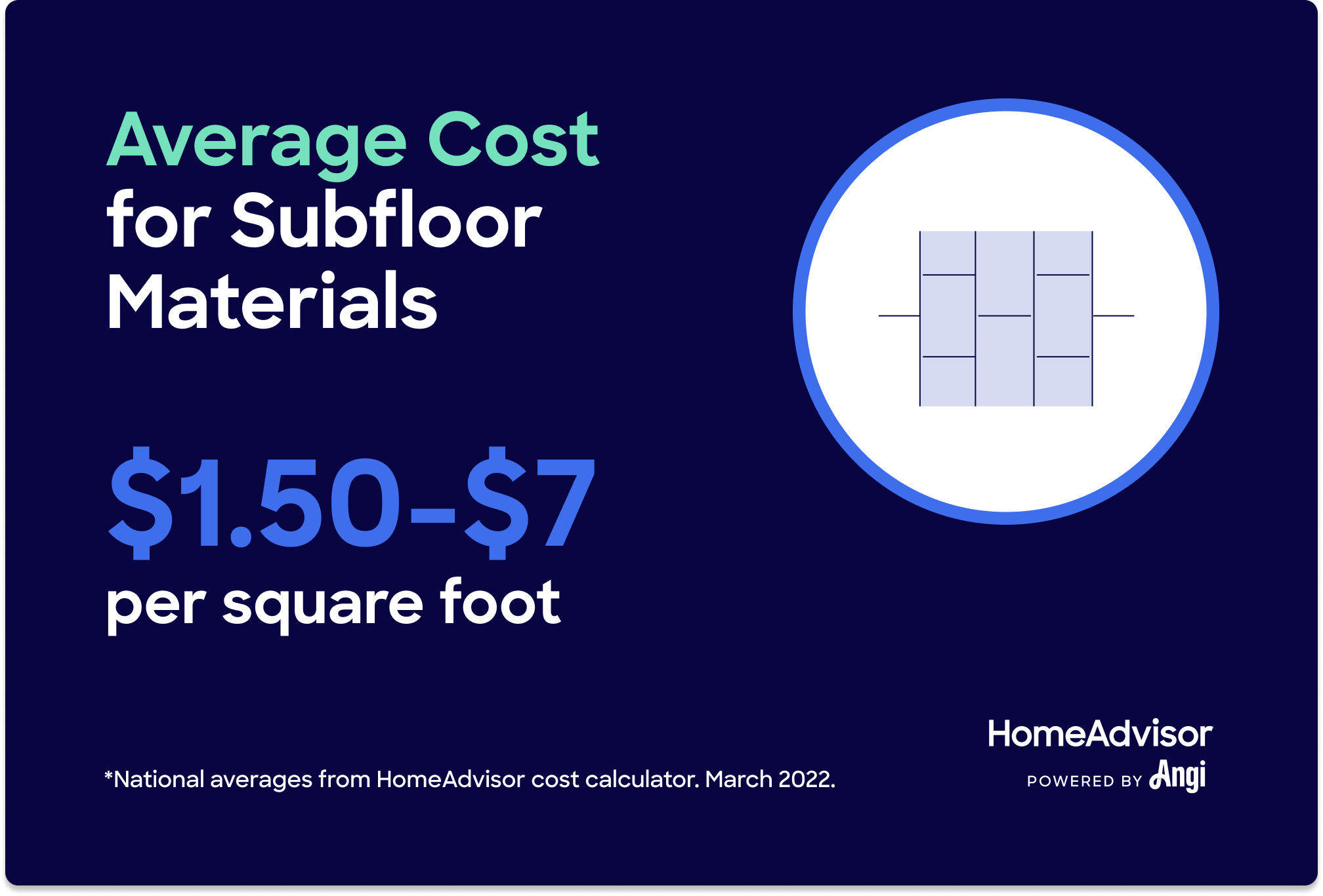 Subfloor material prices range between $1.50 and $7 per square foot