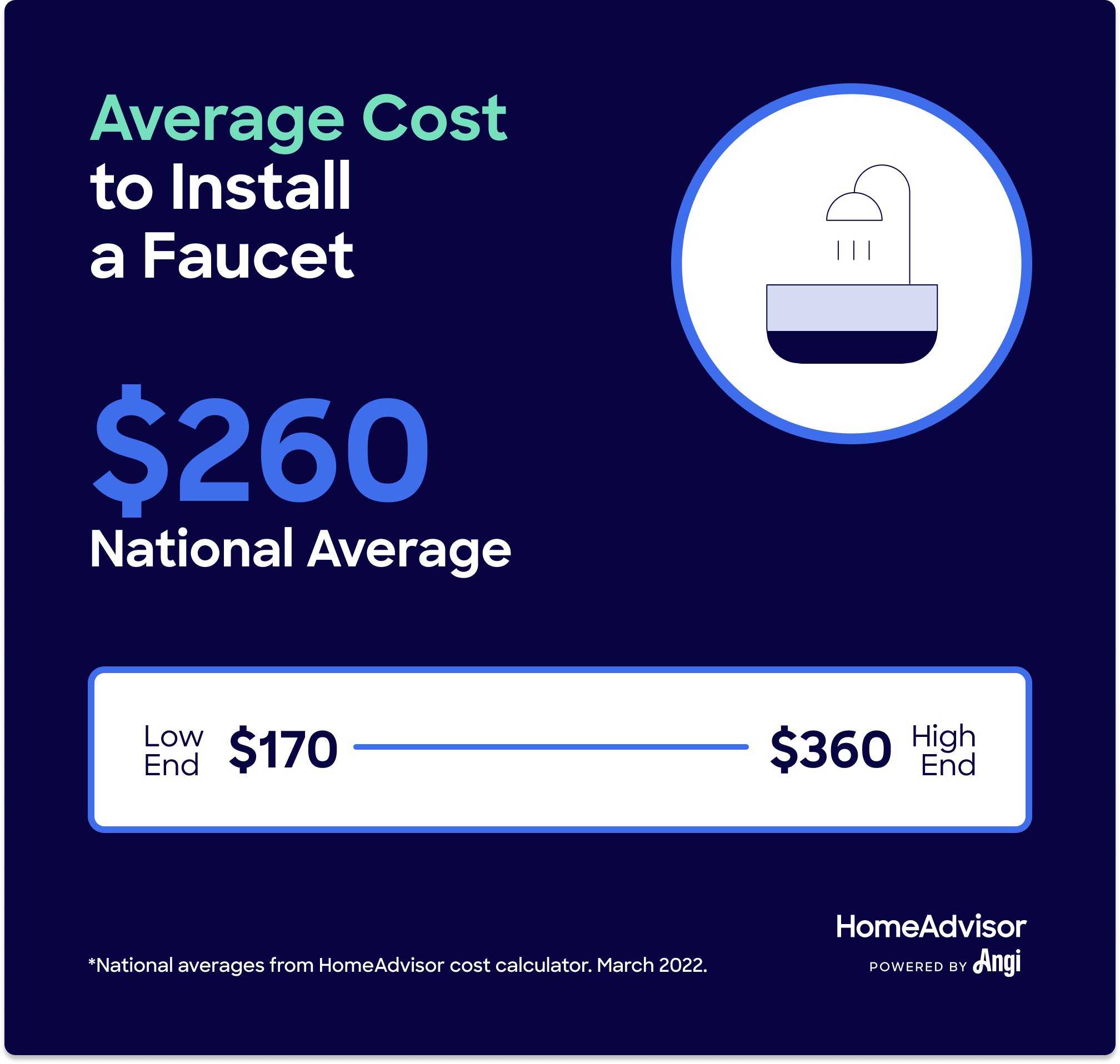 Faucet installation costs average $260, ranging from $170 to $360